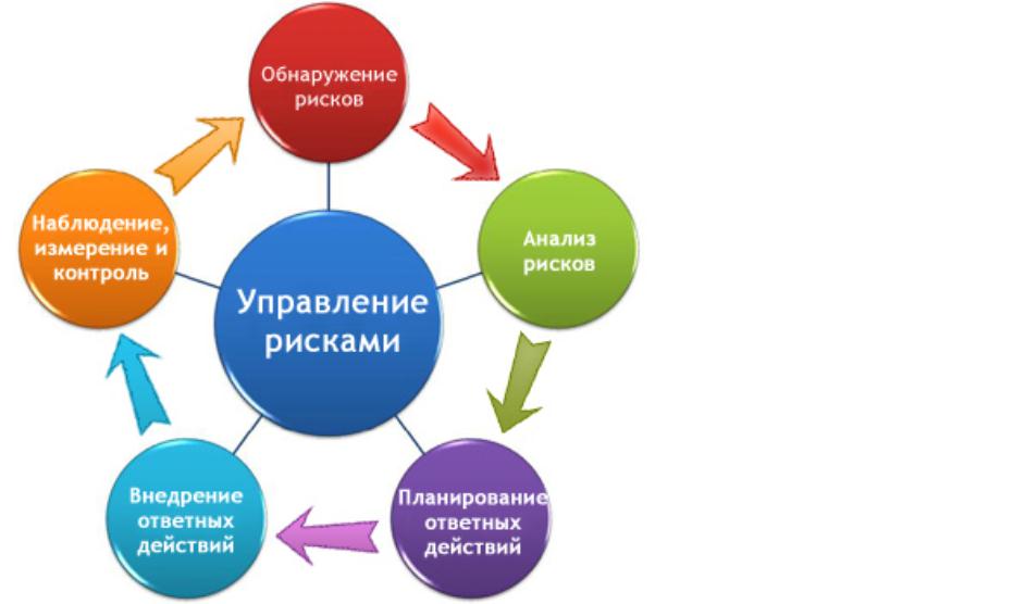 Управление рисками картинки